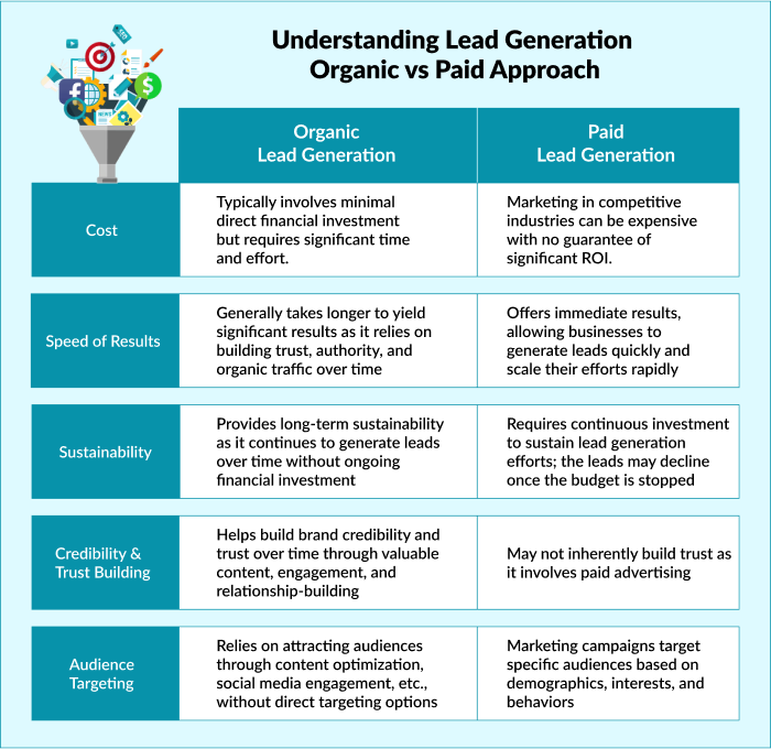 a table showing comparison between organic vs paid lead generation 