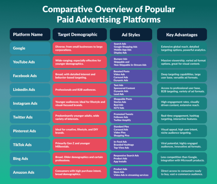 Types of paid advertising platforms comparison