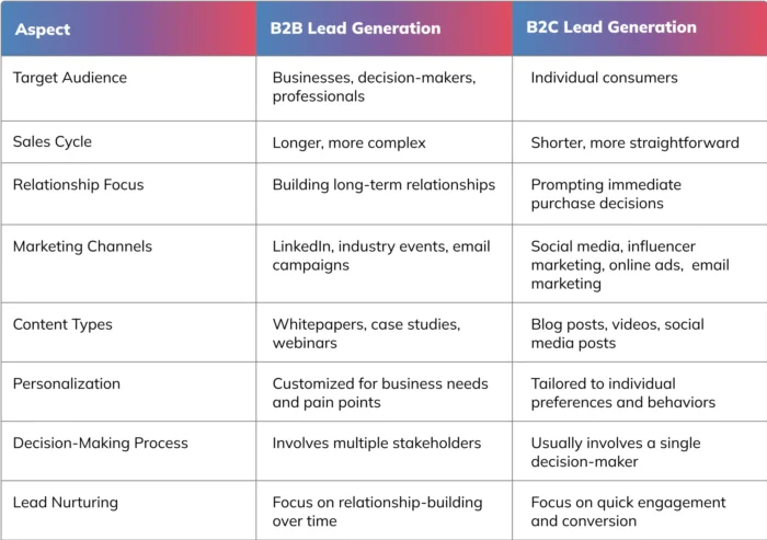 table-showing-comparison-between-b2b-lead-generation-and-b2c-lead-generation
